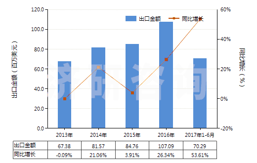 2013-2017年6月中國其他聚酯板,片,膜,箔及扁條(非泡沫料的,未用其他材料強化,層壓,支撐)(HS39206900)出口總額及增速統(tǒng)計